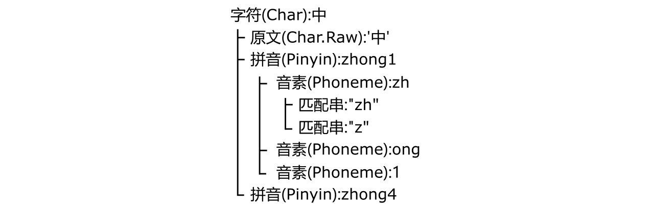 模板结构
